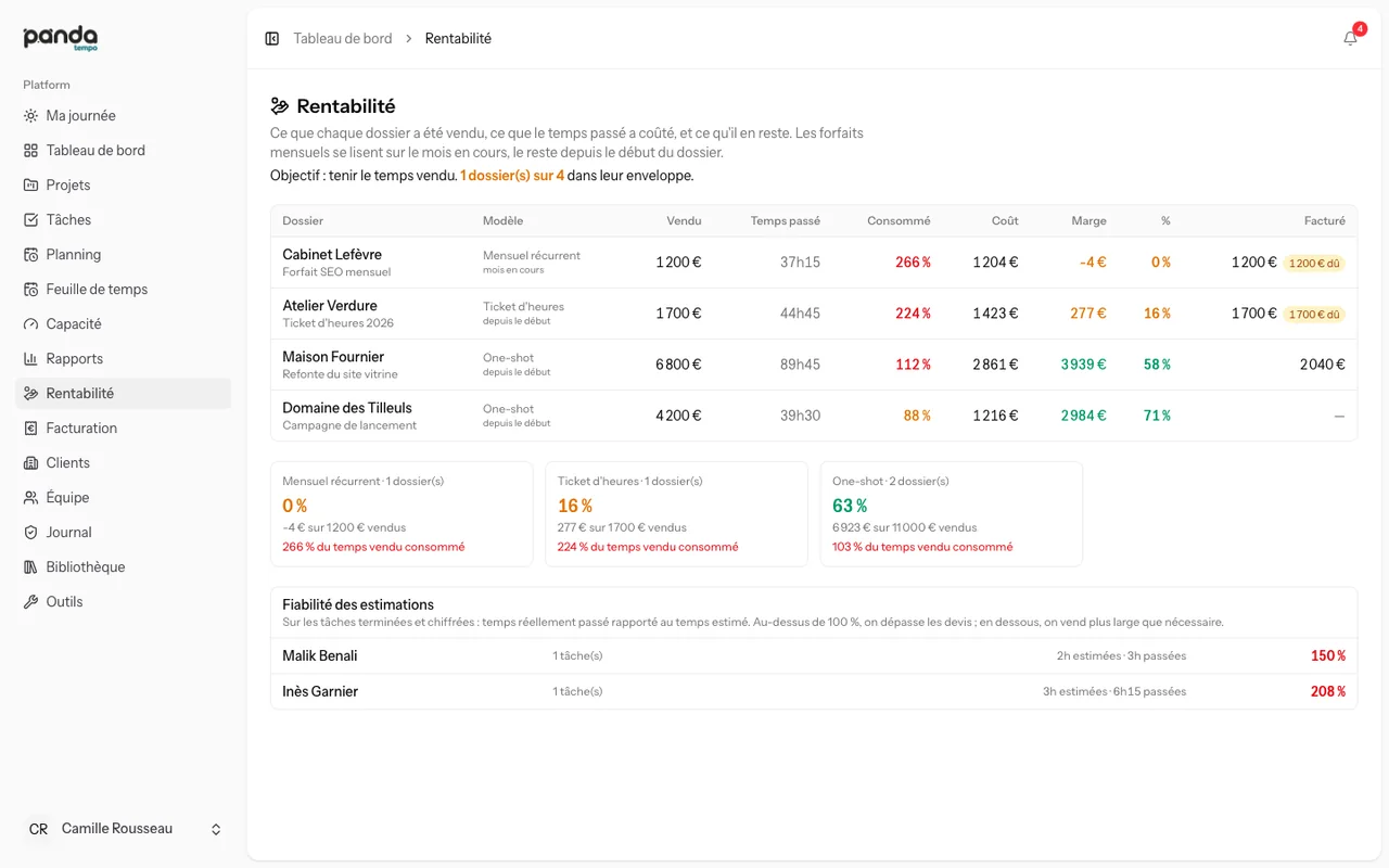 Tableau de rentabilité comparant temps vendu et temps passé par dossier